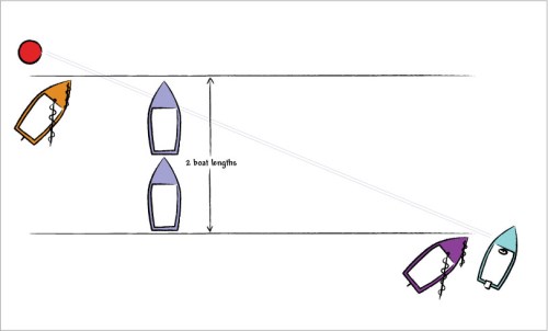 Diagram 2: Start Line Bias