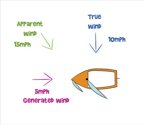 Apparent Wind - Beam Reach