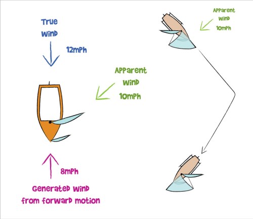 Apparent Wind - Downwind