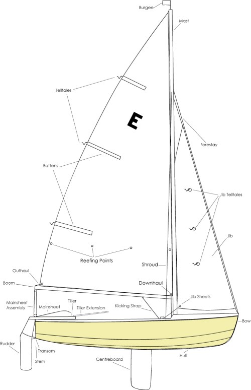 Caution Water - Sailing - Boat Anatomy