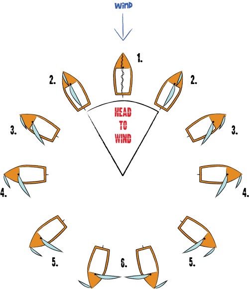 Points Of Sail Printable Diagram