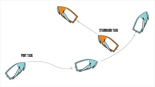 Port gives way, starboard ok