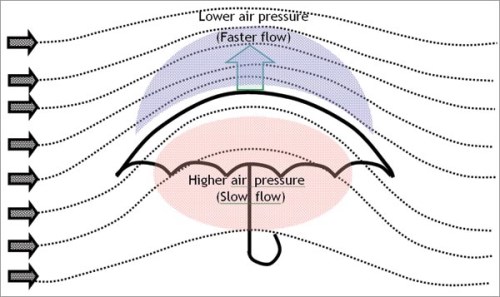 How a sail works