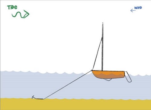 Anchoring in Wind against Tide, with stronger tide than wind