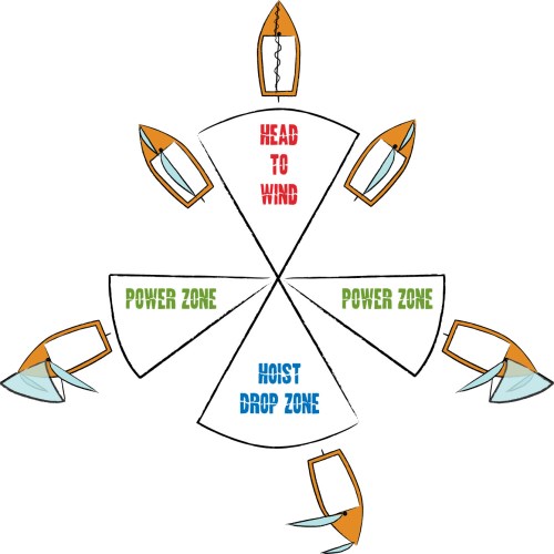 Hoist/Drop Zone and Power Zone