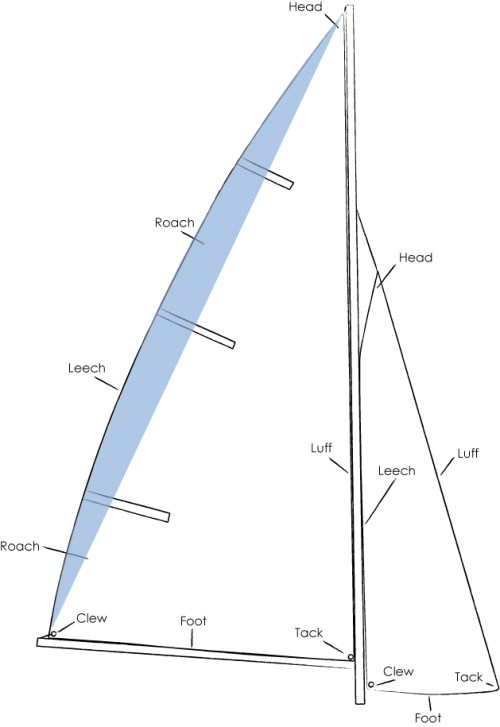 Diagram of a sail